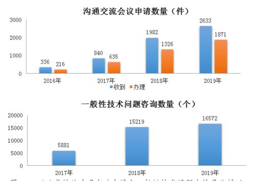 聚焦創(chuàng)新與質(zhì)量 解讀國家藥監(jiān)局2019年度藥品審評(píng)報(bào)告